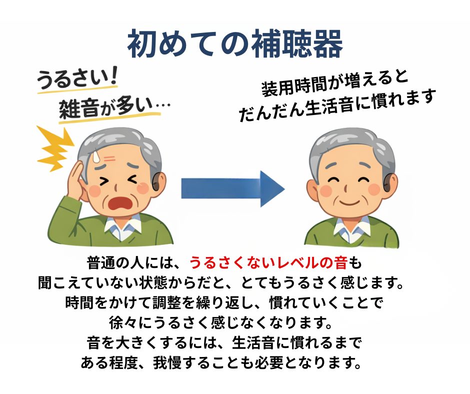 初めて補聴器を使ったときに音がうるさく感じ、調整と慣れによって落ち着いていく様子を説明したイラスト
          